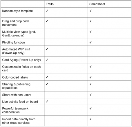 Series: Quản lý Dự Án Truyền Thông Bằng Nền Tảng Smartsheet - Framework P.O.E.M. Trong Quản Lý Dự Án Là Gì? - Phần 3 2